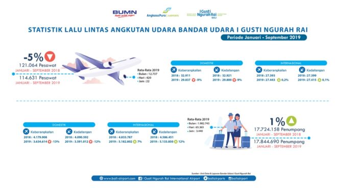
Triwulan Ketiga 2019 Bandara Internasional I Gusti Ngurah Rai Layani 17,8 Juta Penumpang