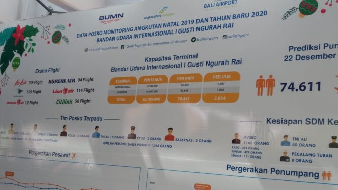 
Jelang Libur  Nataru Bandara Internasional I Gusti Ngurah Rai Tambah 367 Extra Flight