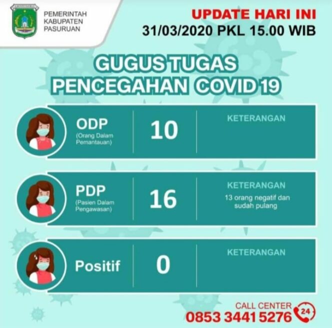 
Astaga! PDP di Kabupaten Pasuruan Terus Bertambah