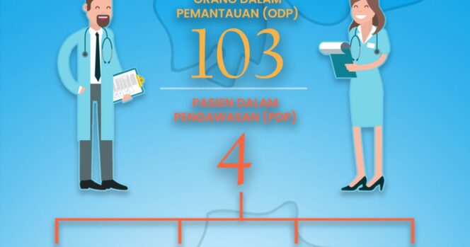 
Dua Pasien Dalam Pengawasan di Probolinggo Negatif Corona