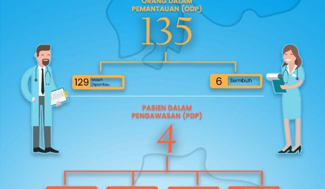 
Satgas PP COVID-19 Probolinggo Rilis 1 PDP Masih Nunggu Hasil Swap