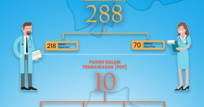 
ODP di Kabupaten Probolinggo Bertambah Jadi 288 Orang