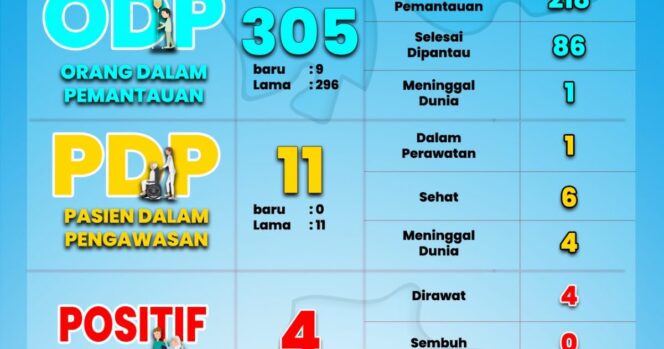 
Update Covid-19 di Kabupaten Probolinggo, Total Jadi 4 Orang Positif Corona