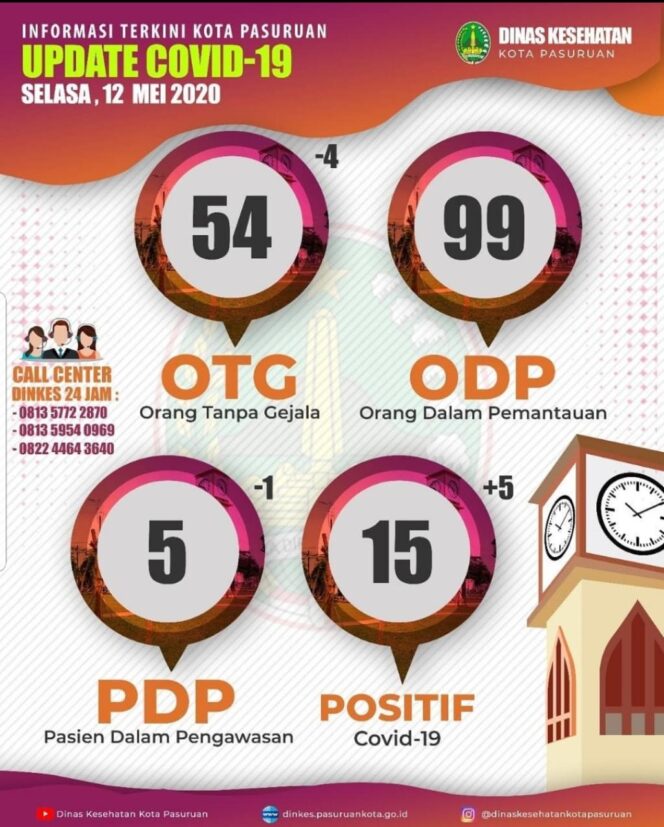 
Hari Ini Jumlah Warga di Kota Pasuruan yang Positif Corona Bertambah 5