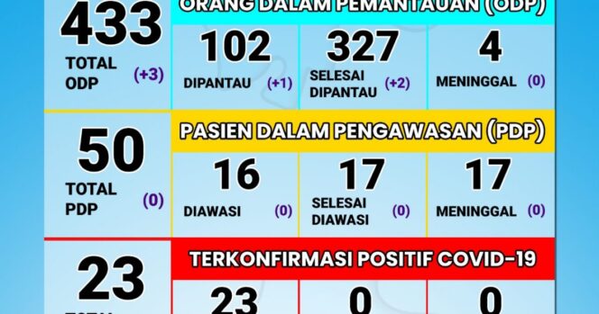 
Seorang Remaja di Probolinggo Positif Corona