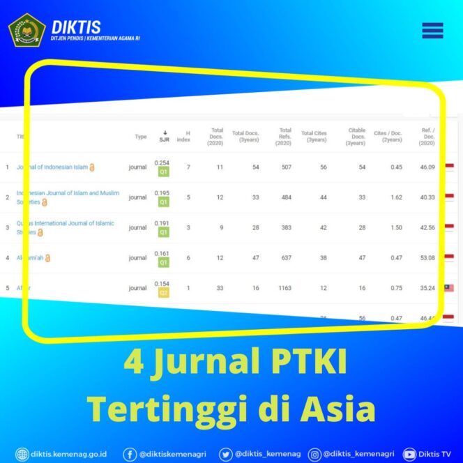 
Terus Meningkat, 4 Jurnal PTKI Tertinggi di Asia