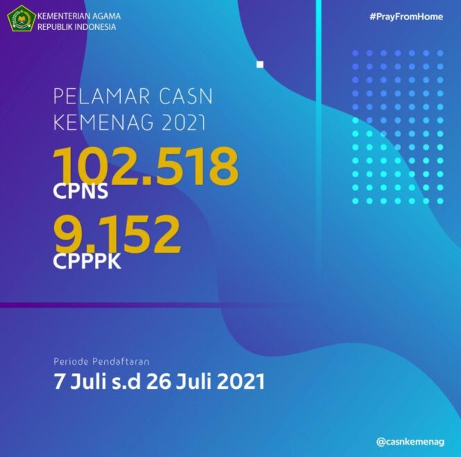 
Lebih 100 Ribu Pelamar Daftar CASN Kemenag 2021