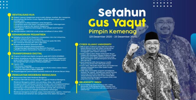 
Ini Gebrakan Gus Yaqut Setahun Pimpin Kemenag RI