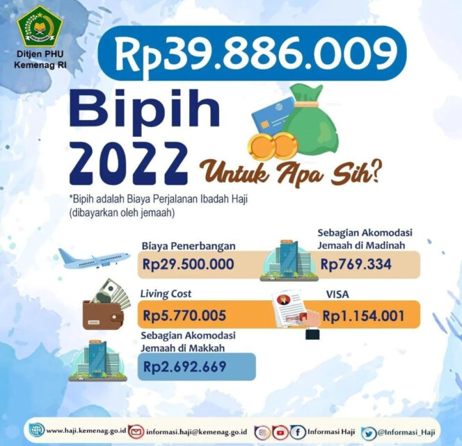 
Dok! Biaya Haji Tahun 2022 RP Rp39.886.009 Per Jamaah