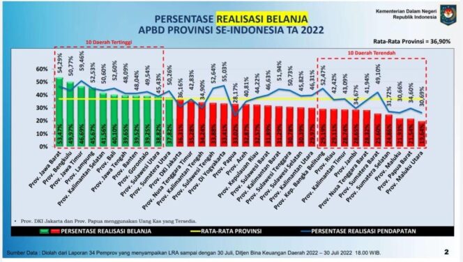 
Realisasi Pendapatan Pemprov Jatim Tertinggi Nasional