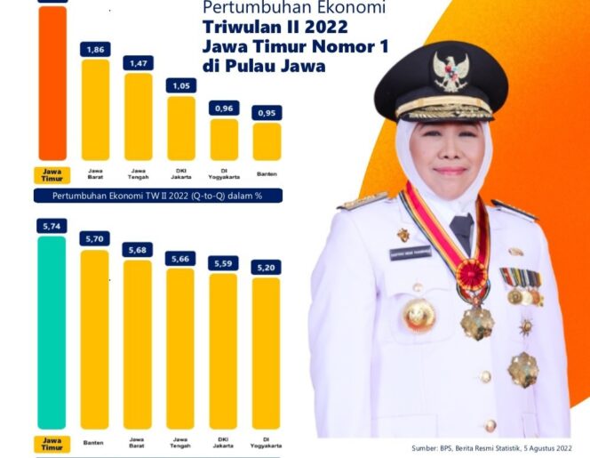 
Kinerja Ekonomi Jatim Triwulan II 2022 Year On Year Tertinggi Se-Pulau Jawa
