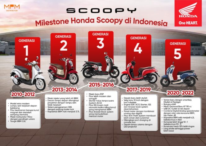 
Ini Tampilan Honda Scoopy dari Masa ke Masa, Semakin Fashionable