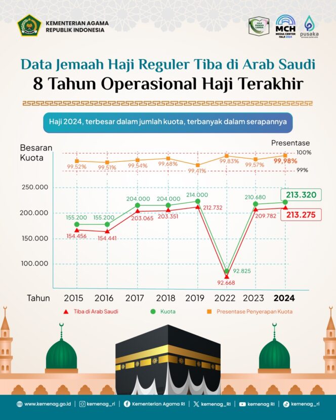 
Kemenag: Haji 2024, Terbanyak dalam Kuota dan Tertinggi Serapannya