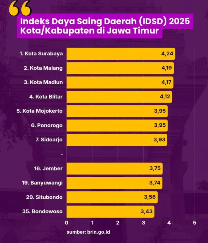 
Indeks Daya Saing Daerah 2025, Jember Ungguli Banyuwangi