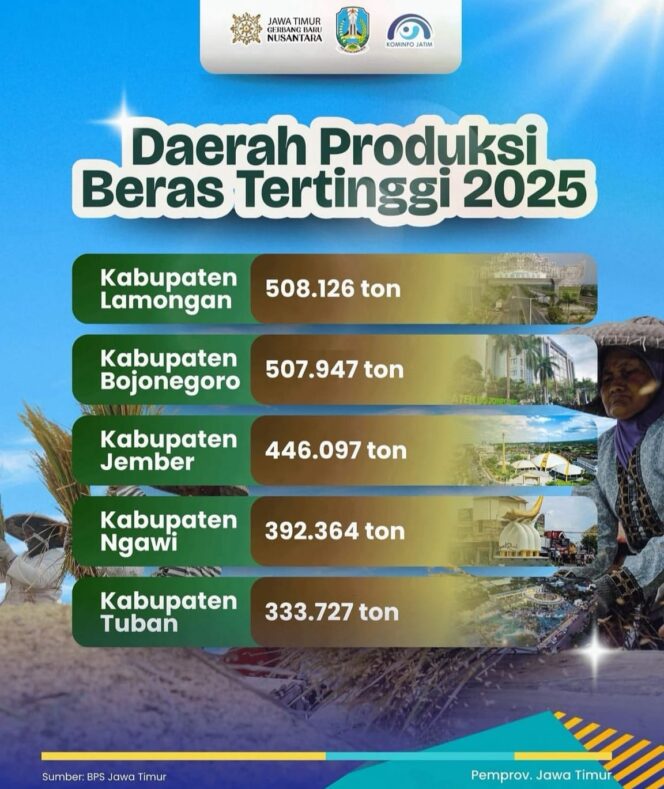 
Jember Masuk Tiga Besar Penghasil Beras di Jawa Timur, Fawait Sebut Pertanian Mulai Berada di Jalur yang Tepat